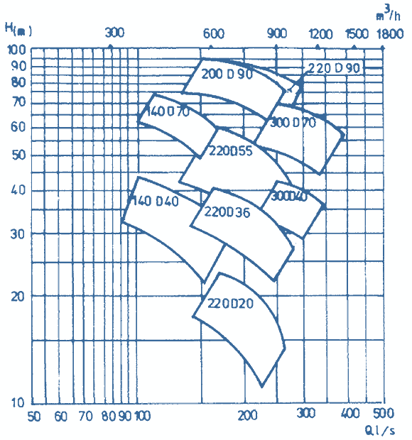 Q-H Diagrams Of Pumps, D