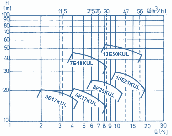Q-H Diagrams Of Pumps, E-KUL