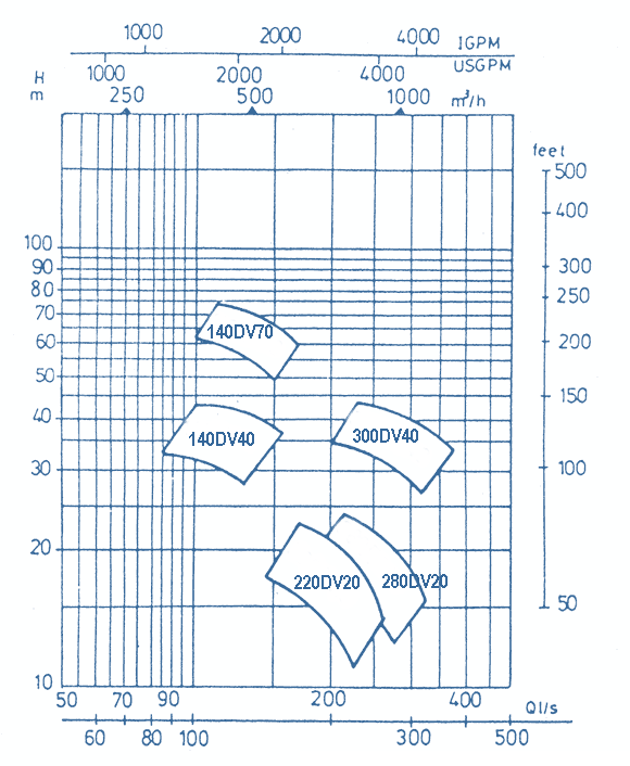 Q-H Diagrams Of Pumps, DV
