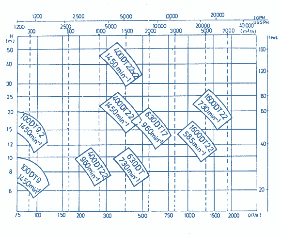 Q-H Diagrams Of Pumps, DT
