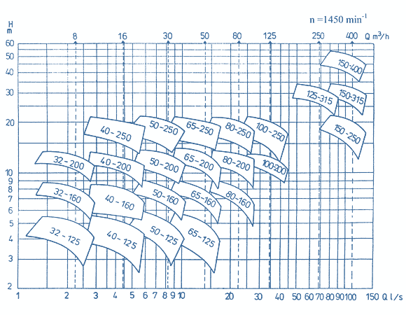 Q-H Diagrams Of Pumps E,ET