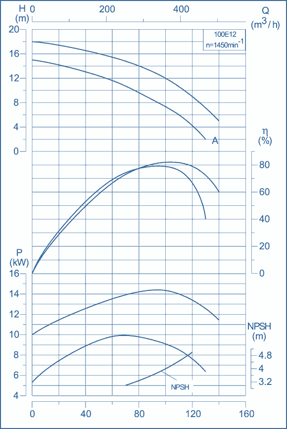 performance curves