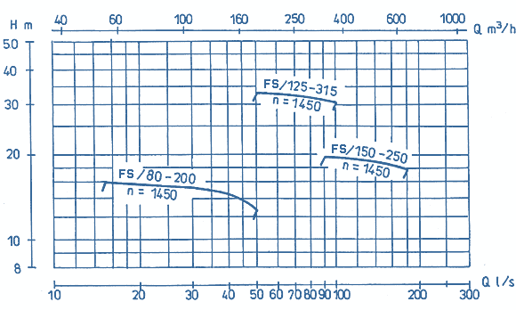 Q-H Diagrams Of Pumps, FS