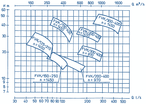 Q-H Diagrams Of Pumps, FVK