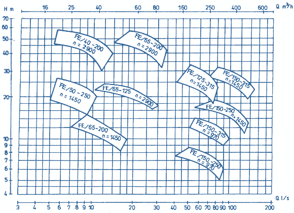 Q-H Diagrams Of Pumps, FE