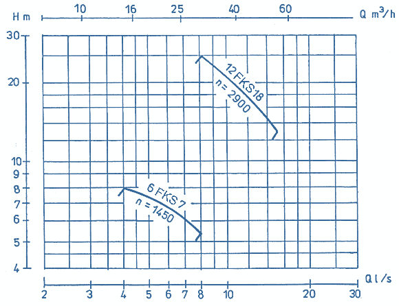 Q-H Diagrams Of Pumps, FKS