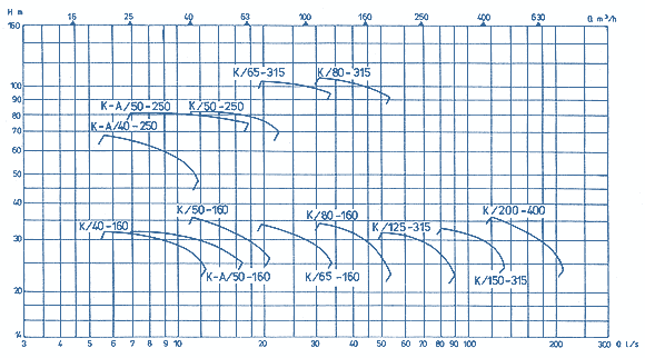 Q-H Diagrams Of Pumps, K