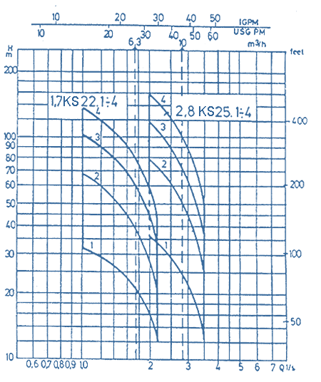 Q-H Diagrams Of Pumps, KS