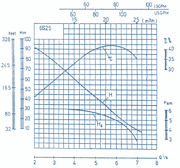 Q-H Diagrams Of Pumps, 6S25