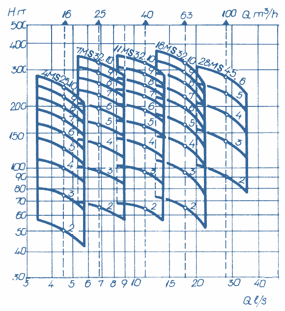 Q-H Diagrams Of Pumps, MS