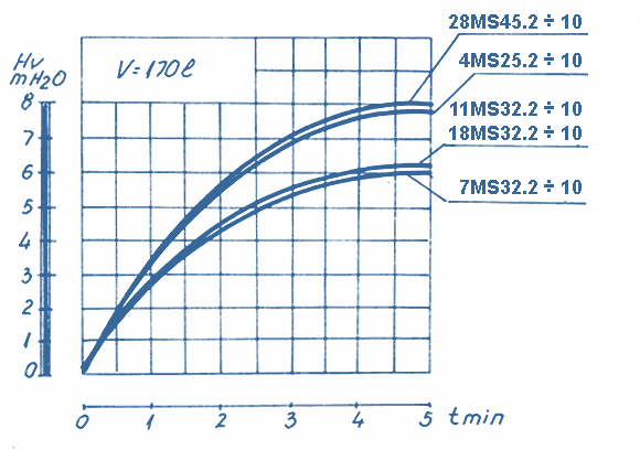 Characteristics of Vacuum Stages of Pumps Type MS