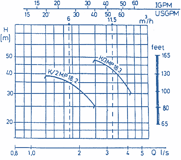 Q-H Diagrams Of Pumps, K/MP