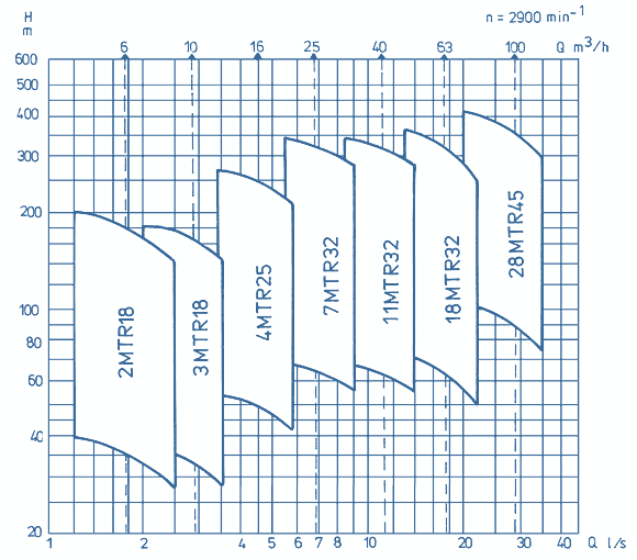 Q-H Diagrams Of Pumps, MTR