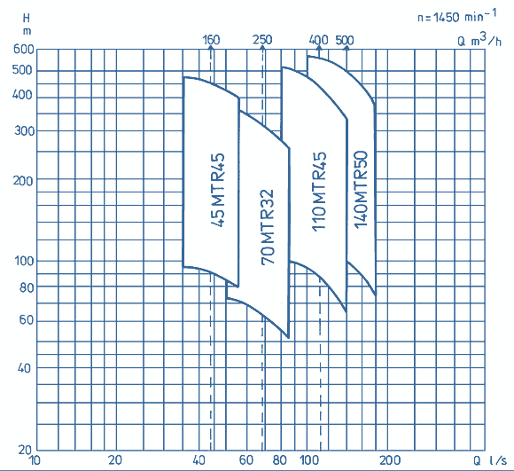 Q-H Diagrams Of Pumps, MTR