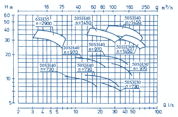 Q-H Diagrams Of Pumps, SH