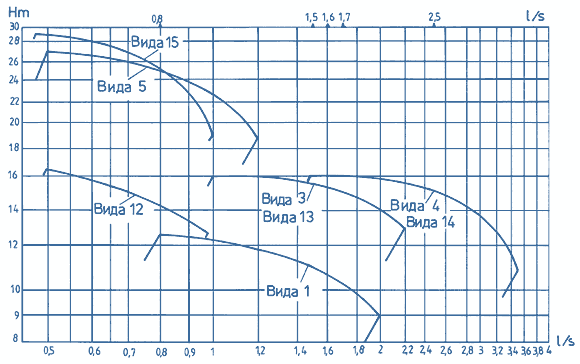 Q-H Diagrams Of Pumps